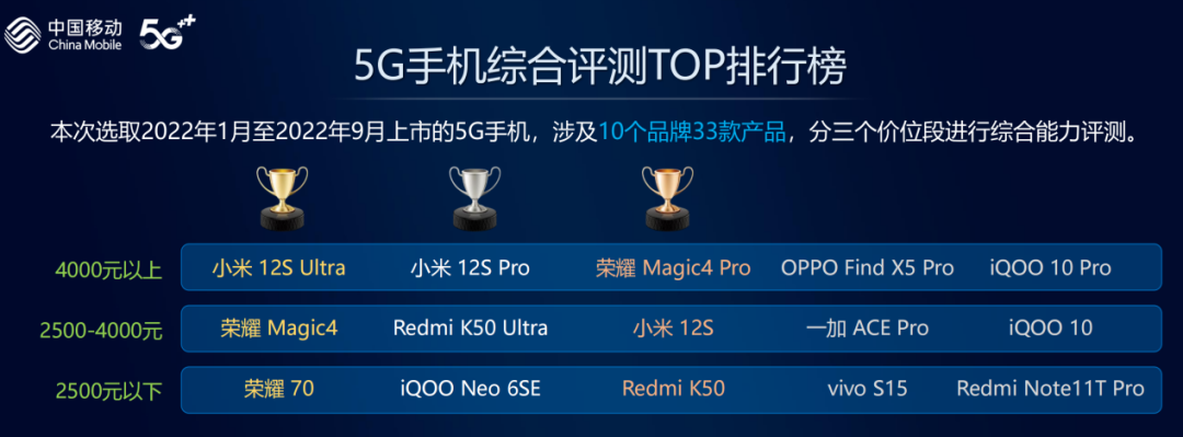中国移动智能硬件质量报告：5G手机性能持续提升，用户体验不断完善 - 中国移动