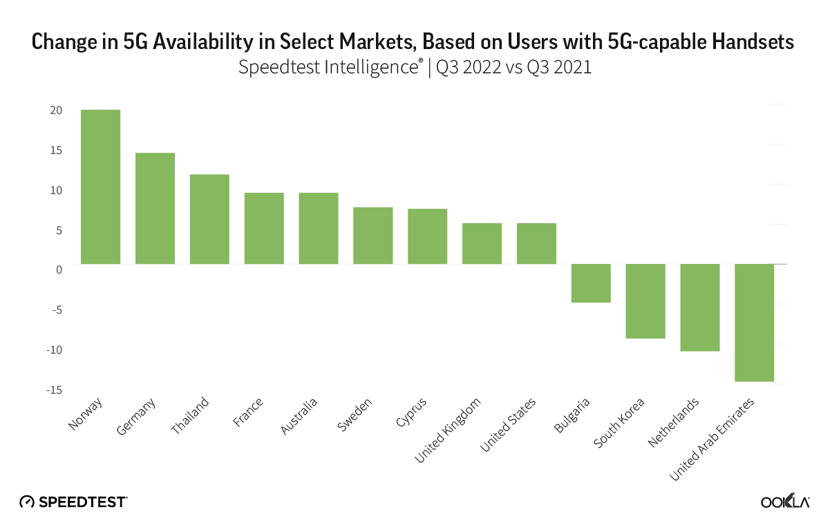 Ookla报告：全球5G网速平均下行168.27Mbps，韩国和阿联酋突破500Mbps - 国际资讯