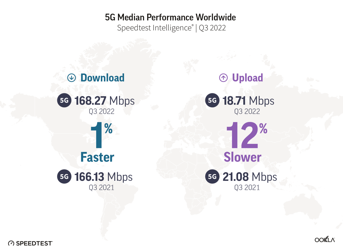 Ookla报告：全球5G网速平均下行168.27Mbps，韩国和阿联酋突破500Mbps - 国际资讯