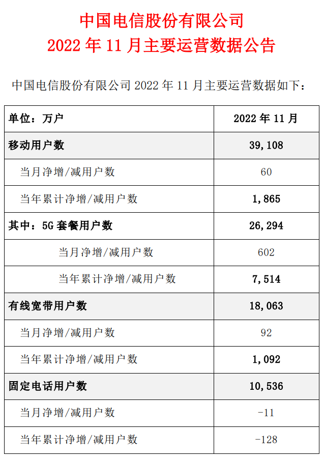 中国电信11月5G套餐用户数净增602万户，累计2.6294亿户 - 中国电信