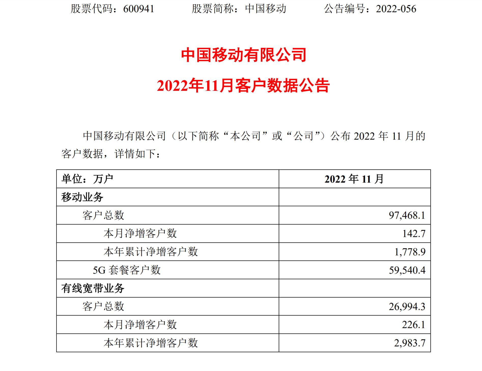 中国移动11月5G套餐客户净增2388万户，累计达5.95亿户 - 中国移动