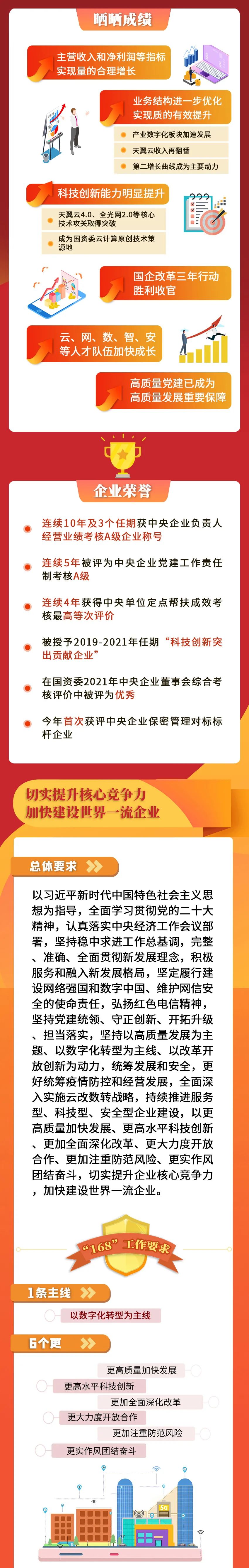 一图读懂中国电信2023年度工作会 - 中国电信