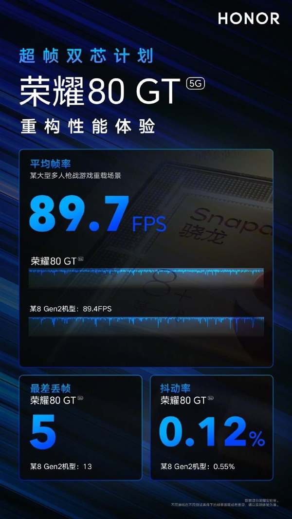 媲美二代骁龙8旗舰！荣耀80 GT游戏帧率稳成直线