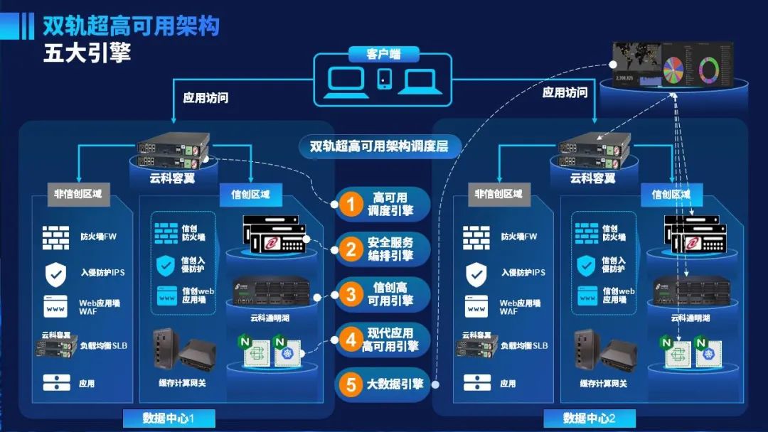 神州云科打出“组合拳”，双轨超高可用架构引领信创高质量发展 - IT资讯