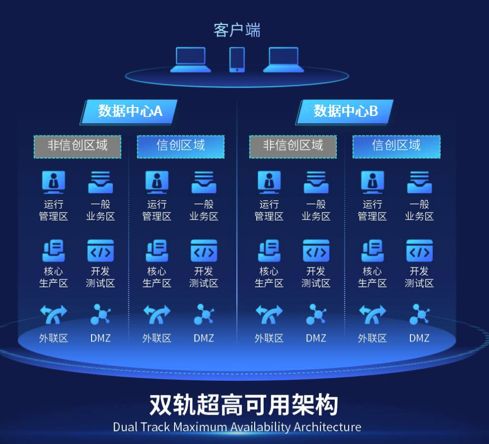 神州云科打出“组合拳”，双轨超高可用架构引领信创高质量发展 - IT资讯