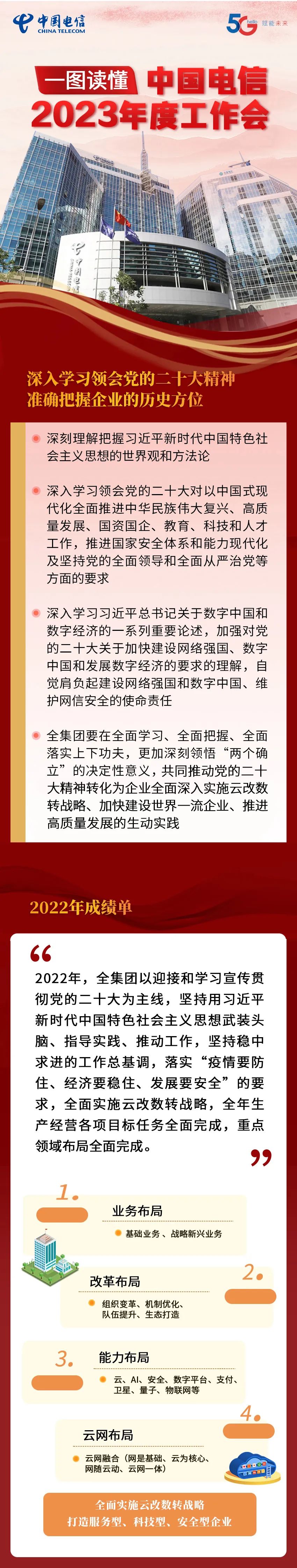 一图读懂中国电信2023年度工作会 - 中国电信