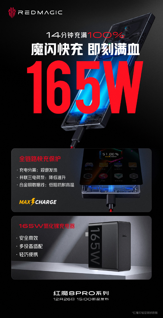 红魔 8 Pro 预热：支持 165W 快充，充满 100% 需 14 分钟 - 通信终端