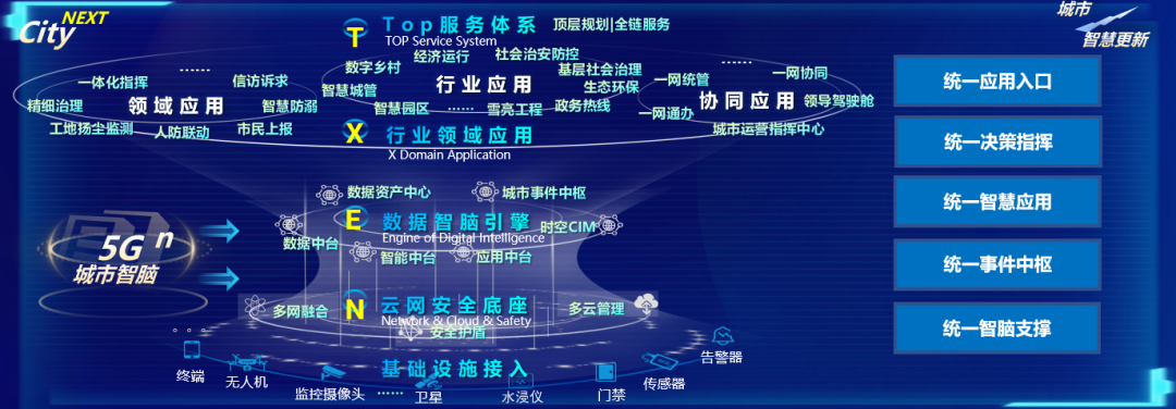 “技术融合 数据融合 业务融合 ”中国联通提升新型智慧城市“五跨一协同”的数智化运行管理和服务水平 - 中国联通
