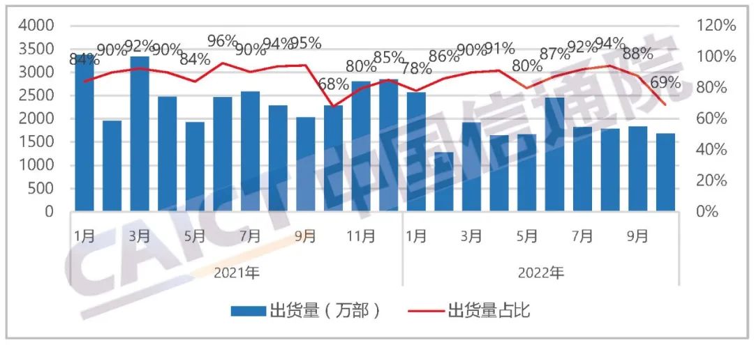 -10月国内市场手机总体出货量累计达到2.20亿部