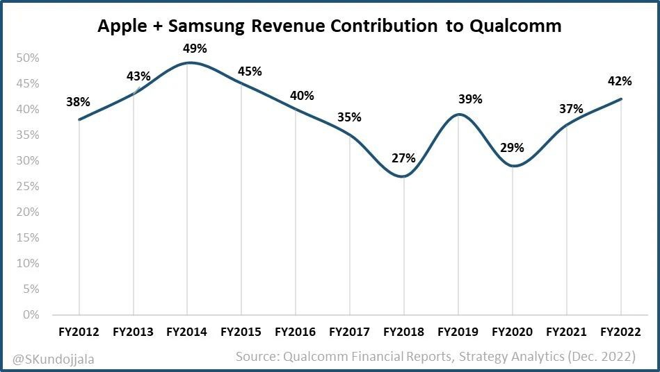 机构：明年高通将拥有100%的三星Galaxy S和苹果iPhone市场份额 - 通信终端