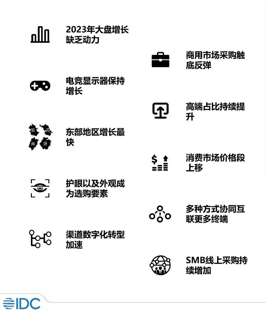 IDC：预计2023年中国PC显示器出货量同比下降1.6%，2024年触底反弹 - IT资讯