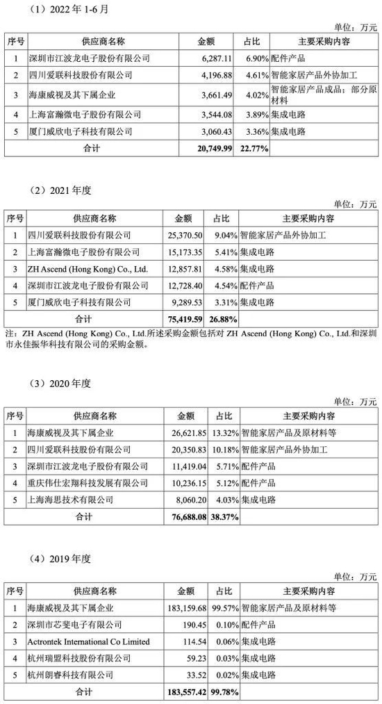 科创板智能家居第一股！海康威视“长子”上市 - 运作
