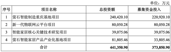 科创板智能家居第一股！海康威视“长子”上市 - 运作