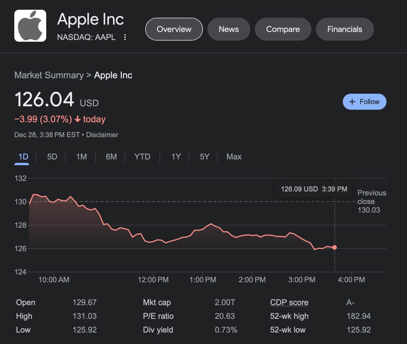 受 iPhone 14 机型供应短缺等问题影响，苹果 2022 年市值损失 1 万亿美元， - 通信终端
