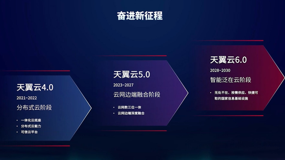 天翼云2030年发展目标：成长为国内云计算品牌引领者 - 中国电信