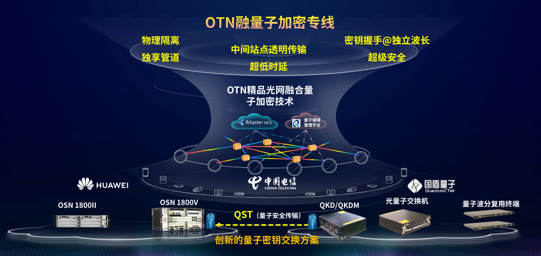 中国电信发布“OTN融量子加密专线”创新方案，使能业务更高等级安全 - 中国电信
