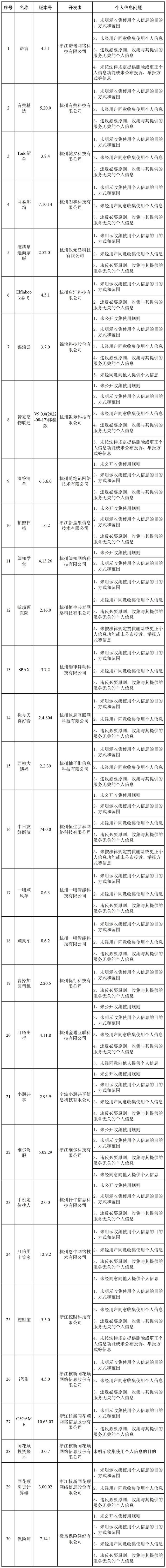 浙江网信办查处 173 款违法违规 App：网易云音乐、有赞精选等限期整改 - 推荐