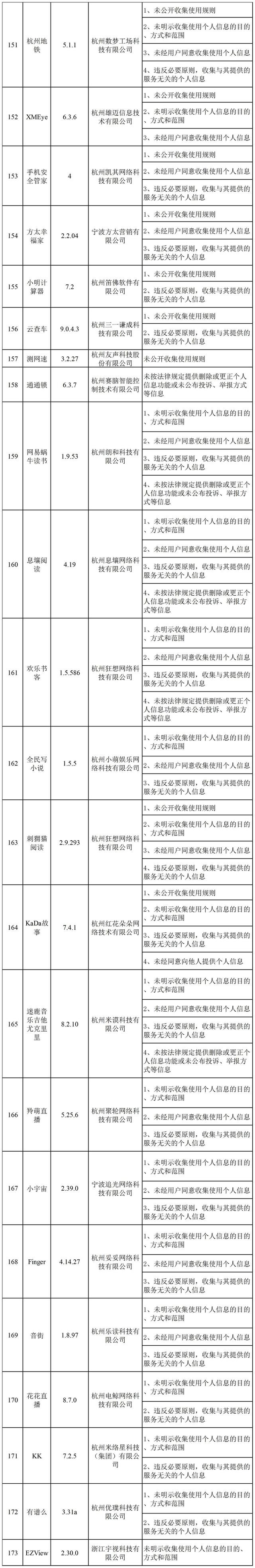 浙江网信办查处 173 款违法违规 App：网易云音乐、有赞精选等限期整改 - 推荐