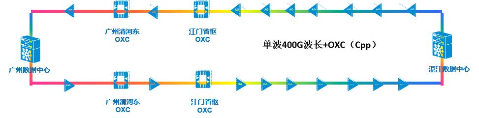 领航400G，广东移动携手中兴通讯完成单波400G现网多场景试点 - 中兴