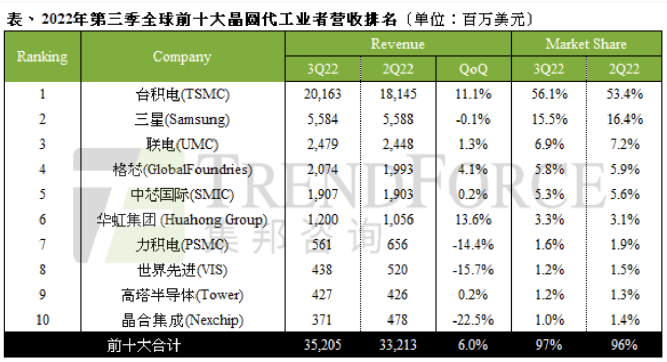 报告称台积电在晶圆代工市场份额提升至56.1% 中芯国际小幅下滑 - 通信终端