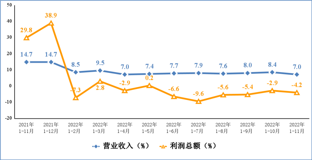 -11月，我国集成电路产量2958亿块，同比下降12%