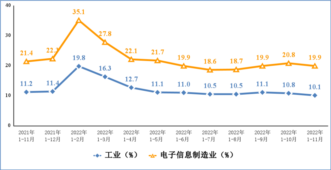 -11月，我国集成电路产量2958亿块，同比下降12%