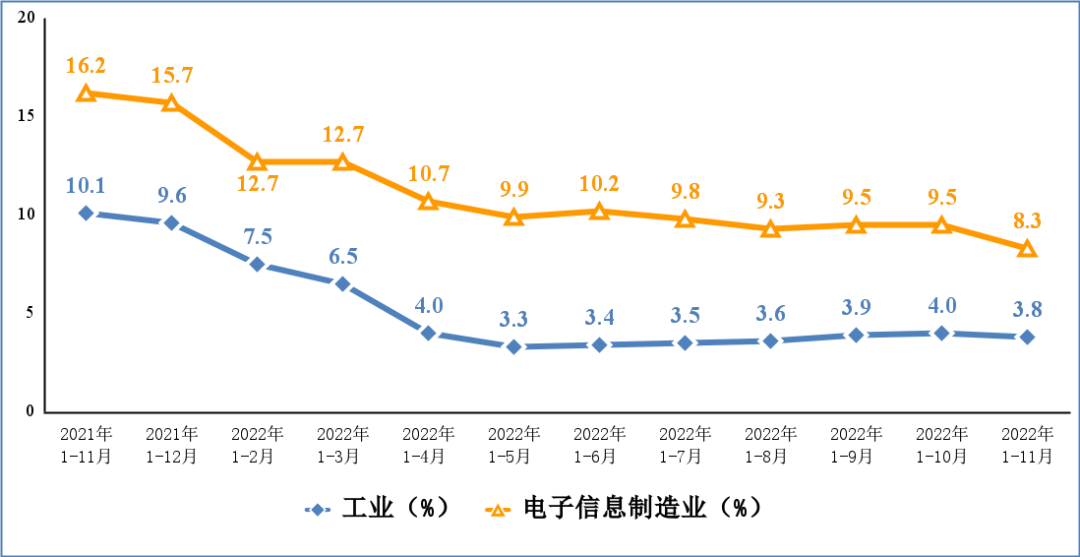 -11月，我国集成电路产量2958亿块，同比下降12%