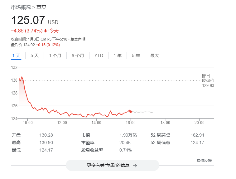 苹果今日股价下跌 3.74%，公司市值失守 2 万亿美元大关 - 通信终端