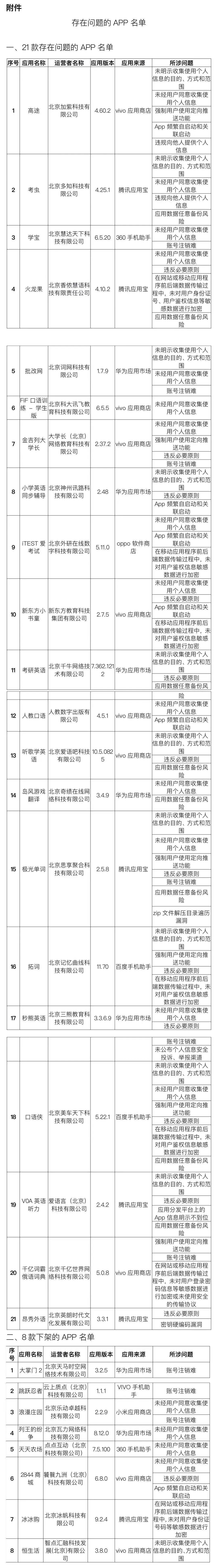 北京市通信管理局通报29款问题 App，高途、考虫等在列 - 北京