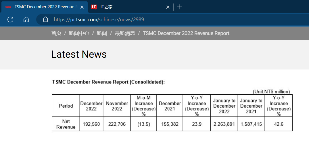 台积电2022年营收22638.9亿元新台币，同比增长42.6% - 通信终端