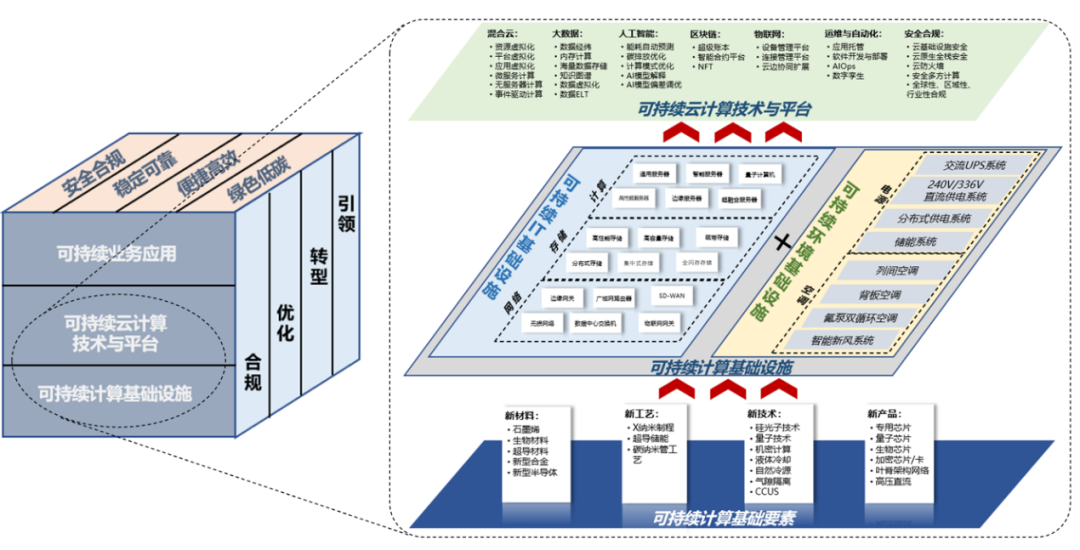 可持续计算“恰逢其时”，做大生态是关键 - IT资讯
