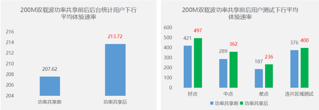 新年新网络，200M 双载波动态功率打造湖南电信5G用户新体验 - 中兴