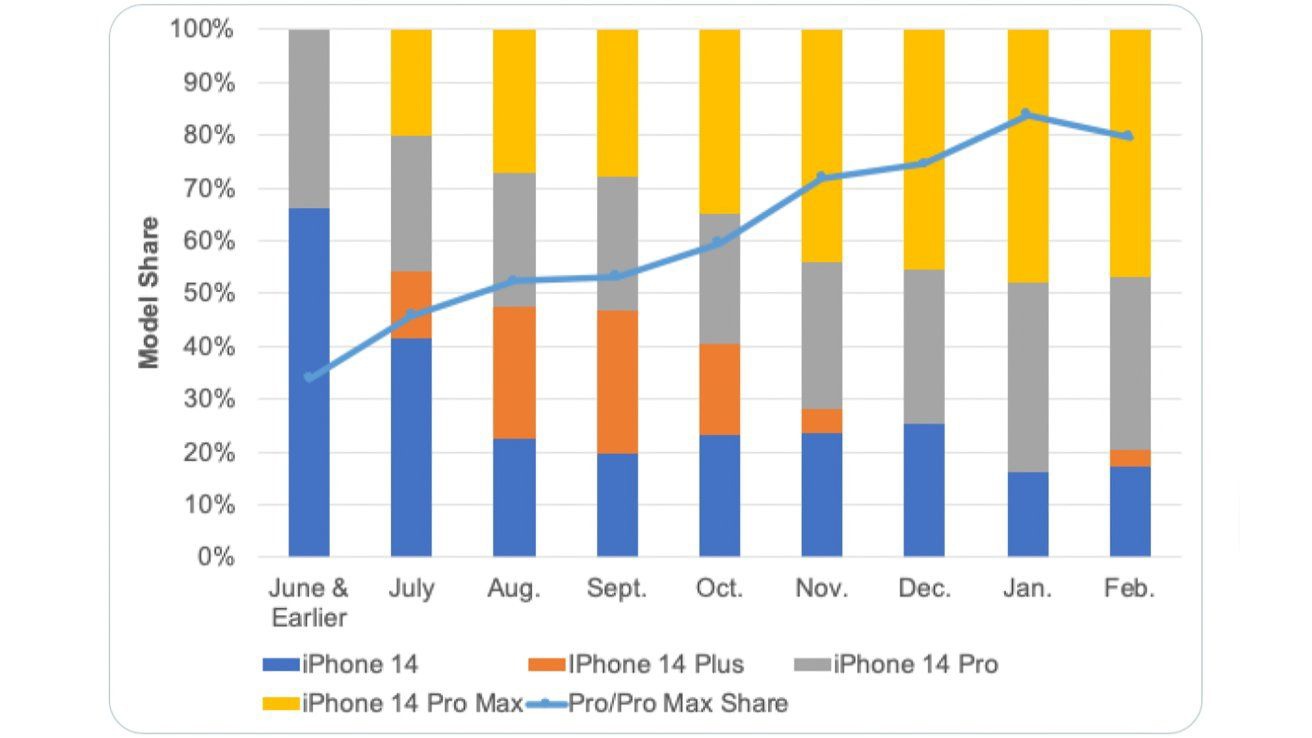 苹果大幅削减 iPhone 14 Plus 屏幕组件订单：今年 1 月出货接近于零 - 通信终端