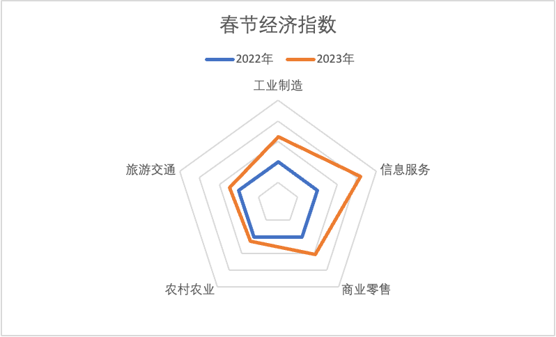 春节大数据看2023年中国经济走向 - 中国电信
