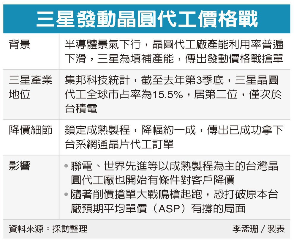 出手便是狠招：消息称三星率先发起晶圆代工价格战，联电、世界先进等被迫降价迎战 - 通信终端
