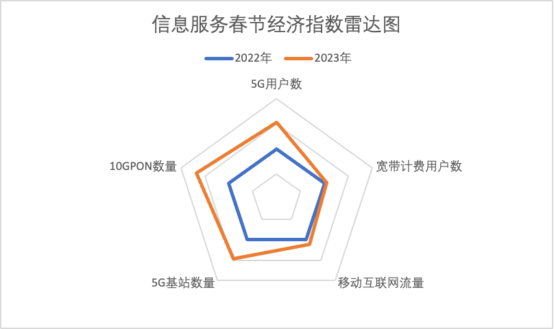 春节大数据看2023年中国经济走向 - 中国电信