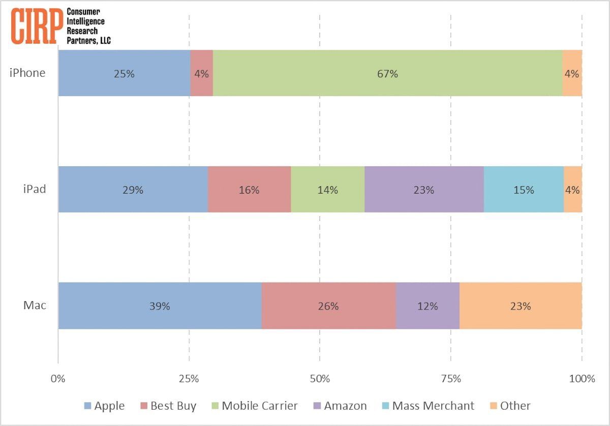 美国苹果用户画像：67% 的人喜欢通过运营商渠道购买 iPhone - 通信终端