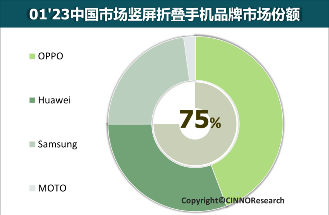 CINNO Research：2023年1月折叠屏手机销量同比、环比持续双增长 竖屏折叠占比持续提升 - 通信终端