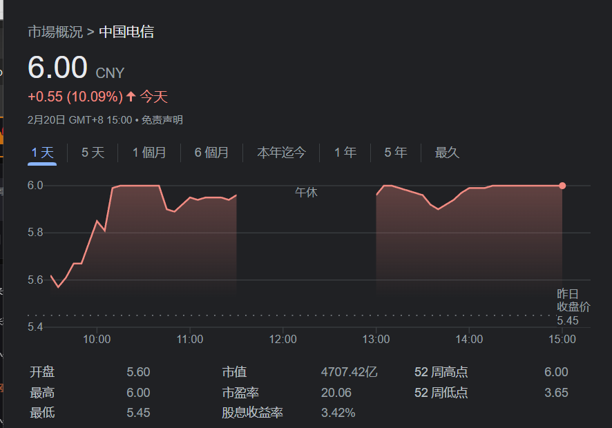 中国电信涨超 10%，有关人士称 ChatGPT 底层技术早有布局 - 中国电信