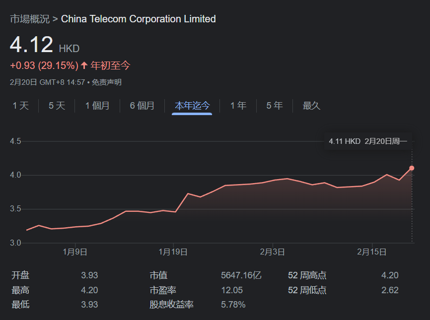 中国电信涨超 10%，有关人士称 ChatGPT 底层技术早有布局 - 中国电信