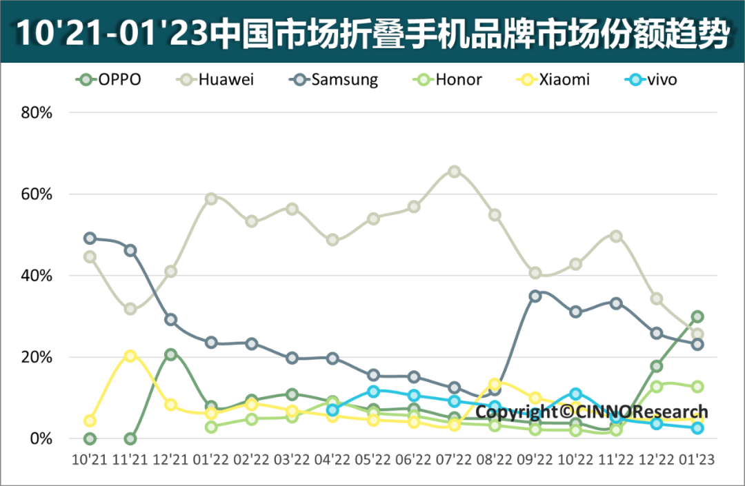 CINNO Research：2023年1月折叠屏手机销量同比、环比持续双增长 竖屏折叠占比持续提升 - 通信终端