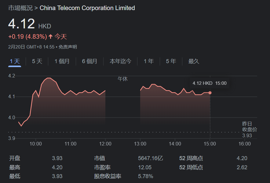中国电信涨超 10%，有关人士称 ChatGPT 底层技术早有布局 - 中国电信
