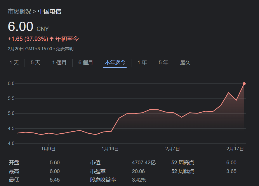 中国电信涨超 10%，有关人士称 ChatGPT 底层技术早有布局 - 中国电信