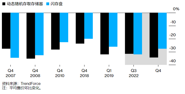 存储价格暴跌重现2008年危机，三星、SK海力士苦苦挣扎 - 通信终端