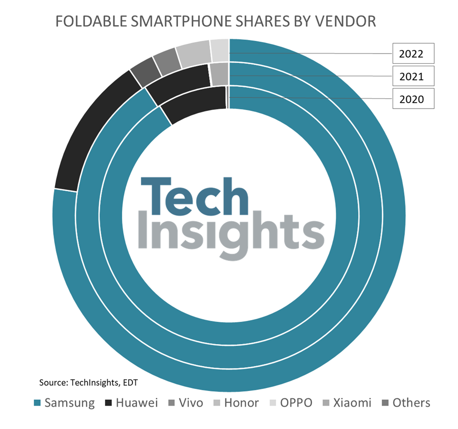 TechInsights：折叠屏手机市场竞争加剧，华为、vivo 和荣耀成功从三星手中夺取中国市场份额 - 通信终端