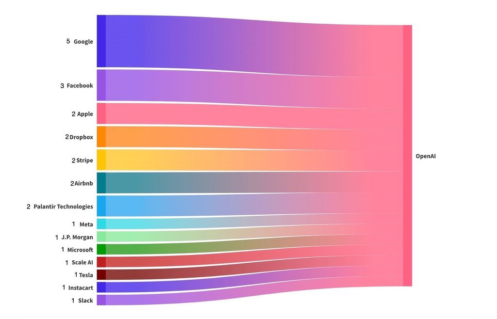 数据显示 ChatGPT 背后公司 OpenAI 已经雇佣了大量前谷歌、Meta 的员工 - IT资讯
