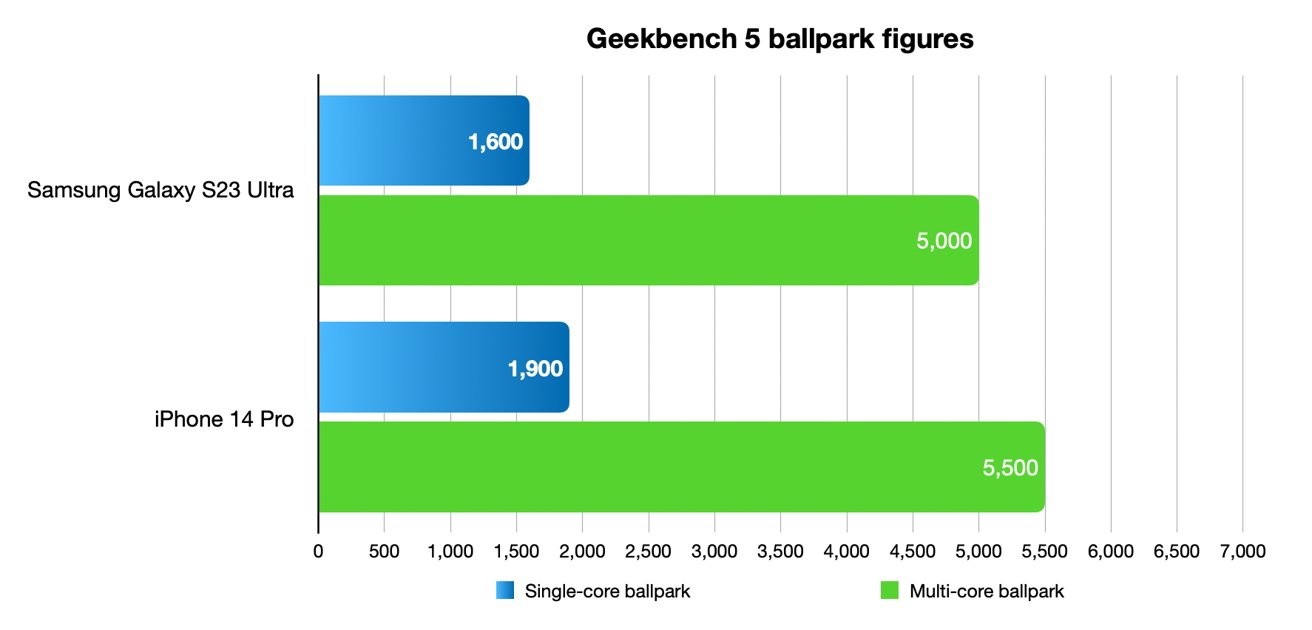 GeekBench 6 扩大 iPhone 和 Galaxy S23 跑分差距遭用户质疑，该公司 CEO：没有数据造假 - 通信终端