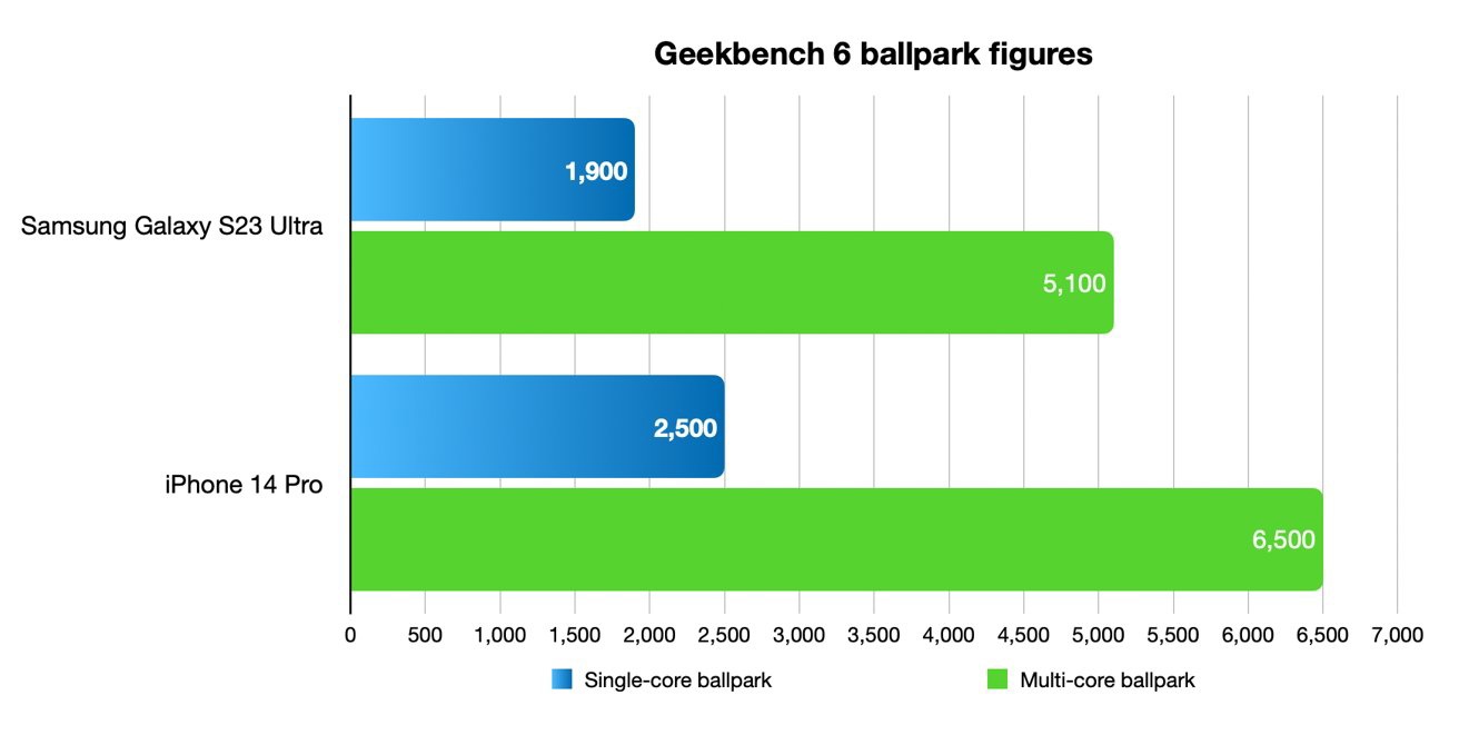 GeekBench 6 扩大 iPhone 和 Galaxy S23 跑分差距遭用户质疑，该公司 CEO：没有数据造假 - 通信终端