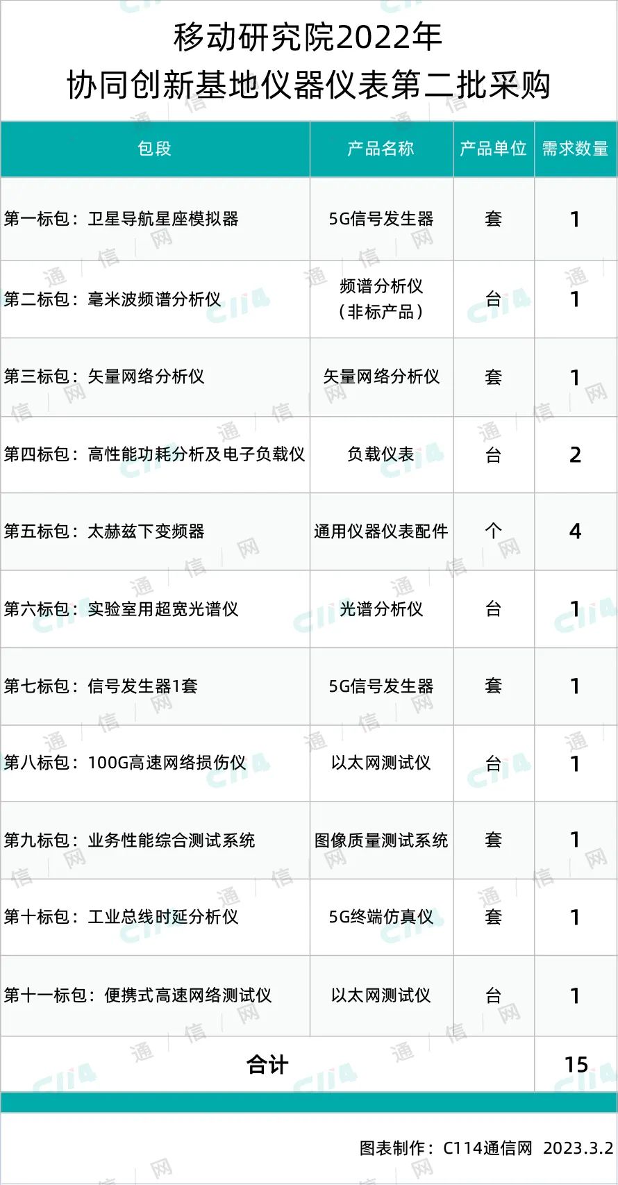中移研究院协同创新基地仪器仪表第二批采购部分开标：中国仪器、广东中科等6家中标 - 中国移动