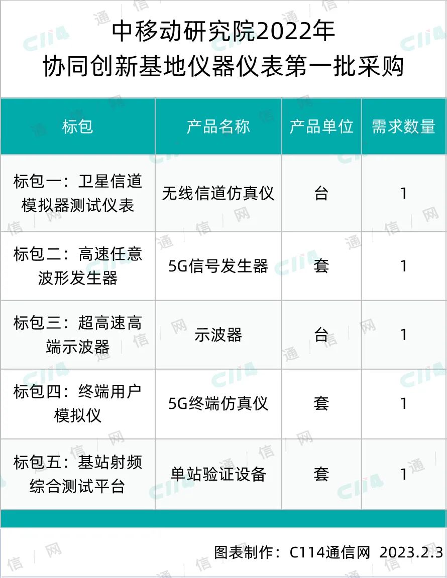 中移研究院协同创新基地仪器仪表第二批采购部分开标：中国仪器、广东中科等6家中标 - 中国移动